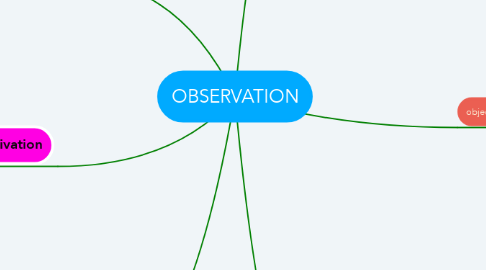 Mind Map: OBSERVATION