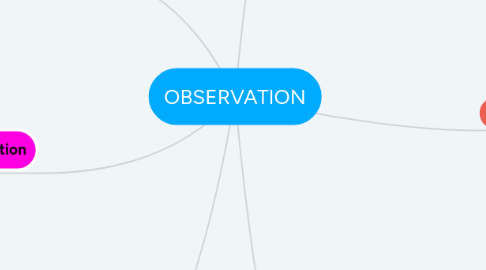 Mind Map: OBSERVATION