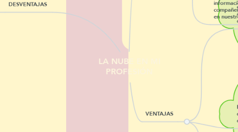 Mind Map: LA NUBE EN MI PROFESIÓN