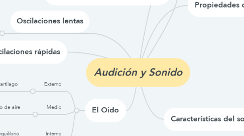 Mind Map: Audición y Sonido