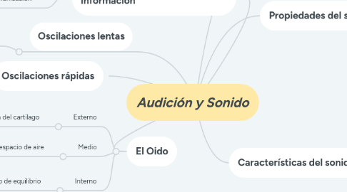 Mind Map: Audición y Sonido