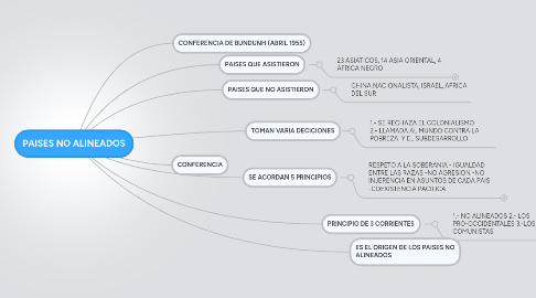 Mind Map: PAISES NO ALINEADOS