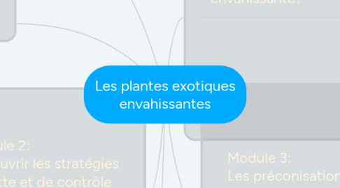 Mind Map: Les plantes exotiques envahissantes