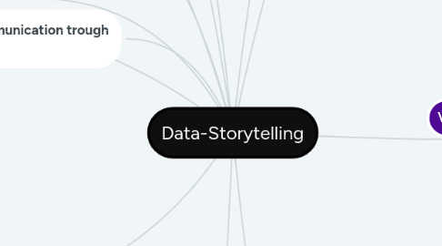 Mind Map: Data-Storytelling