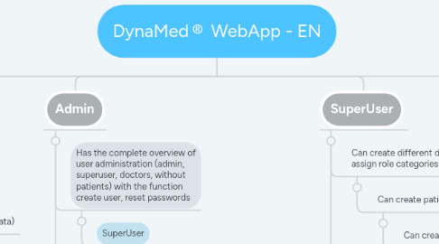 Mind Map: DynaMed® WebApp - EN