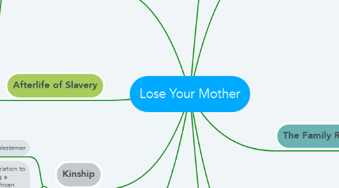 Mind Map: Lose Your Mother