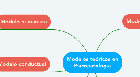 Mind Map: Modelos teóricos en Psicopatología