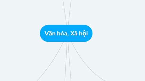 Mind Map: Văn hóa, Xã hội