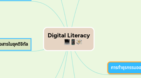 Mind Map: Digital​ Literacy       💻📱💸