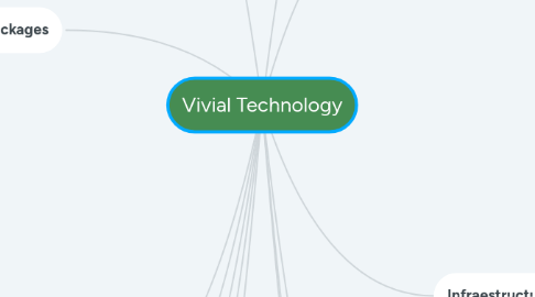 Mind Map: Vivial Technology