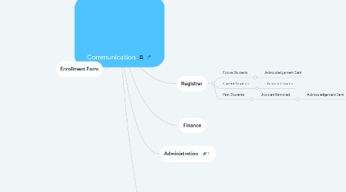 Mind Map: Communication