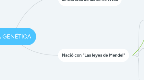 Mind Map: LA GENÉTICA