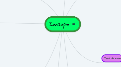 Mind Map: Imagen