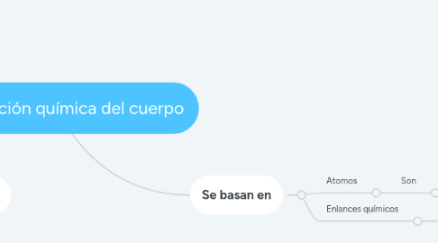 Mind Map: Composición química del cuerpo