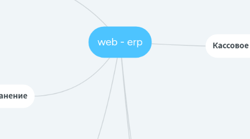 Mind Map: web - erp