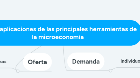 Mind Map: Usos y aplicaciones de las principales herramientas de la microeconomía