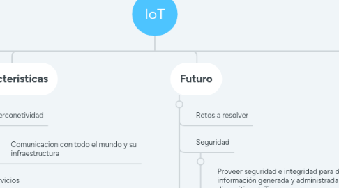 Mind Map: IoT