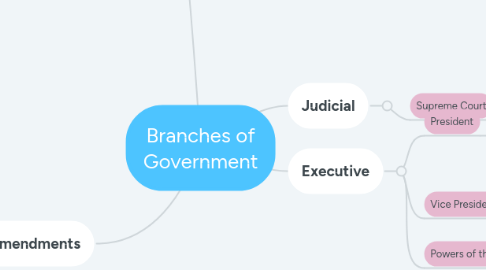 Mind Map: Branches of Government