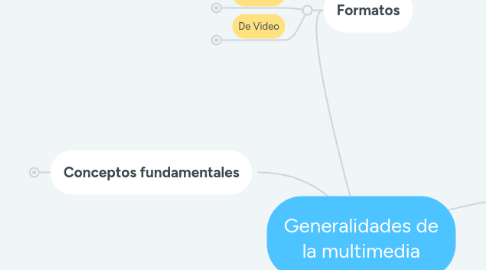 Mind Map: Generalidades de la multimedia