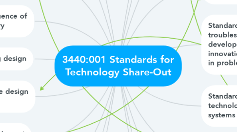 Mind Map: 3440:001 Standards for Technology Share-Out