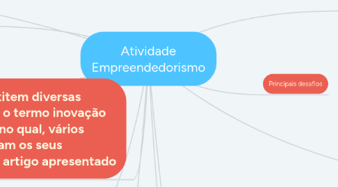 Mind Map: Atividade Empreendedorismo