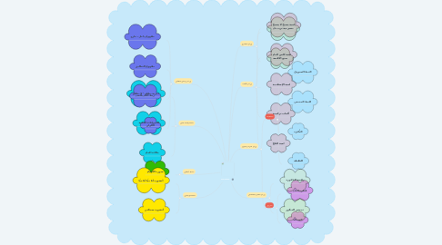 Mind Map: بالماء نحيا