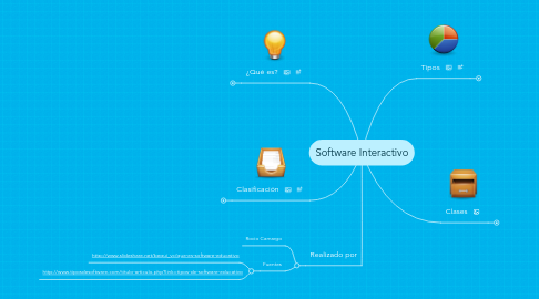 Mind Map: Software Interactivo