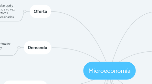 Mind Map: Microeconomía