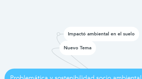 Mind Map: Problemática y sostenibilidad socio ambiental en el suelo y aire