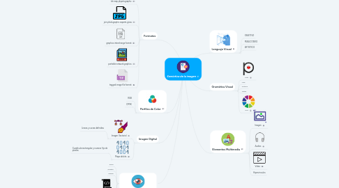 Mind Map: Semiotica de la imagen