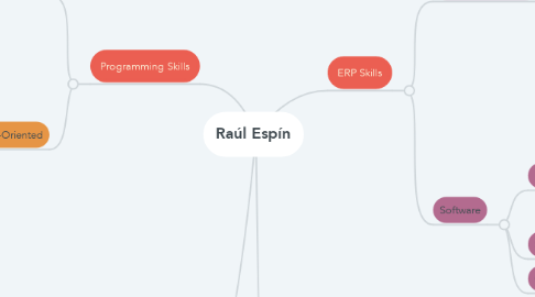 Mind Map: Raúl Espín