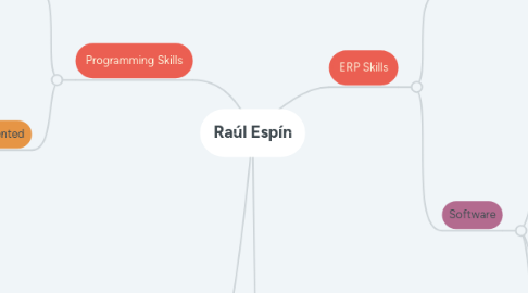 Mind Map: Raúl Espín