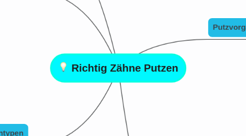 Mind Map: Richtig Zähne Putzen