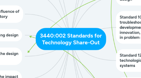 Mind Map: 3440:002 Standards for Technology Share-Out