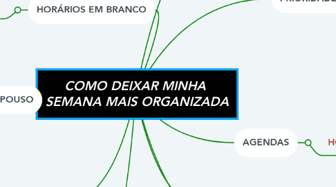 Mind Map: COMO DEIXAR MINHA  SEMANA MAIS ORGANIZADA