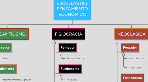 Mind Map: ESCUELAS DEL PENSAMIENTO ECONÓMICO