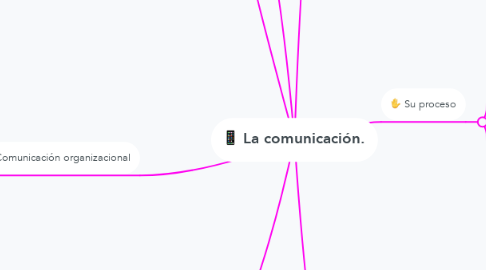 Mind Map: La comunicación.