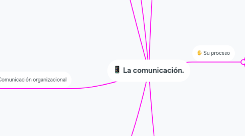 Mind Map: La comunicación.