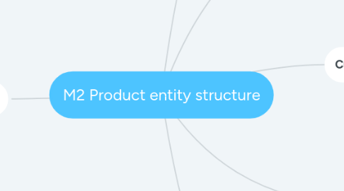 Mind Map: M2 Product entity structure