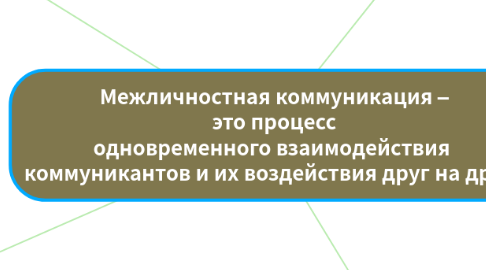Mind Map: Межличностная коммуникация – это процесс одновременного взаимодействия коммуникантов и их воздействия друг на друга