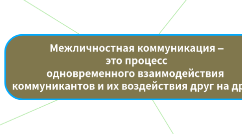 Mind Map: Межличностная коммуникация –  это процесс  одновременного взаимодействия  коммуникантов и их воздействия друг на друга