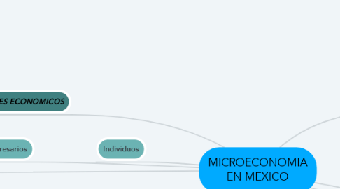 Mind Map: MICROECONOMIA EN MEXICO