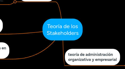 Mind Map: Teoría de los Stakeholders