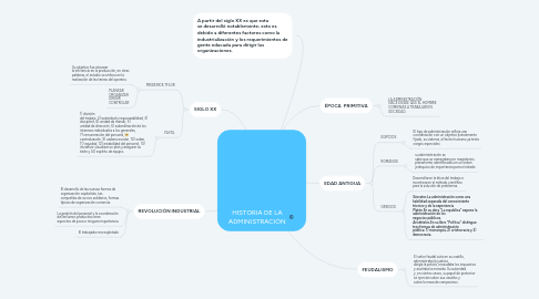 Mind Map: HISTORIA DE LA ADMINISTRACIÓN