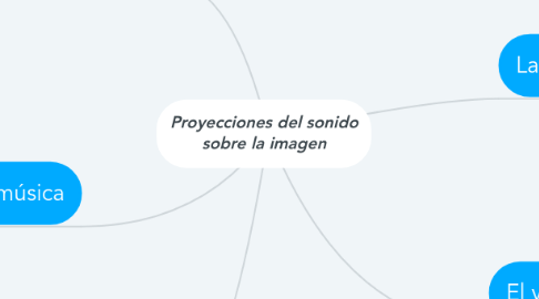 Mind Map: Proyecciones del sonido sobre la imagen