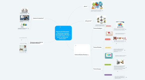 Mind Map: Sistemas de Información ¿Cómo los procesos de una institución educativa se pueden apoyar con el uso de un sistema de información?