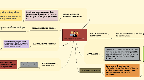 Mind Map: Comunicación Efectiva