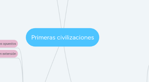 Mind Map: Primeras civilizaciones