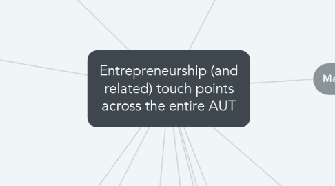 Mind Map: Entrepreneurship (and related) touch points across the entire AUT