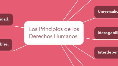 Mind Map: Los Principios de los Derechos Humanos.